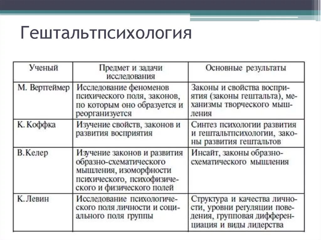 Гештальтпсихология достижения кратко. Гештальтпсихология представители таблица. Представители гештальт-психология таблица. Гештальт психология предмет и его содержание.