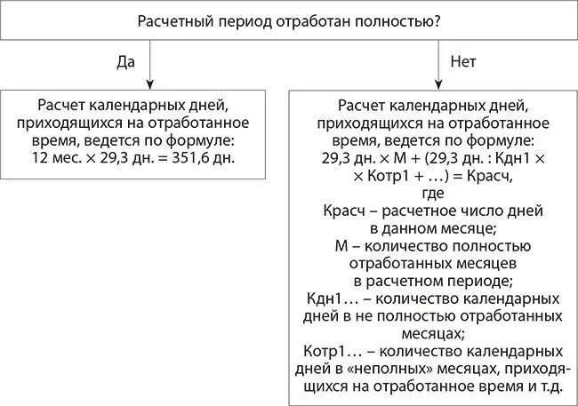 Как рассчитать сколько отпуска. Как рассчитать количество дней отпуска за отработанный. Как рассчитать отпуск за отработанное время. Как рассчитать дни отпуска за отработанное время калькулятор. Расчетный период для отпуска.