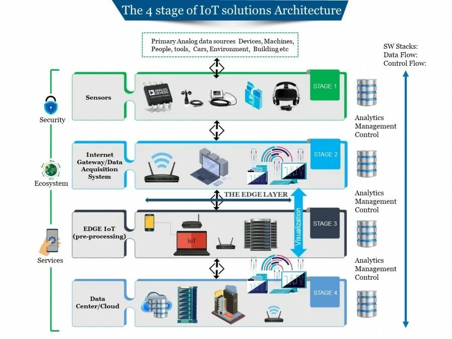 Принцип работы iot internet of things. Архитектура iot-систем. архитектура iot. архитектура системы интернета вещей. уровни архитектуры iot.