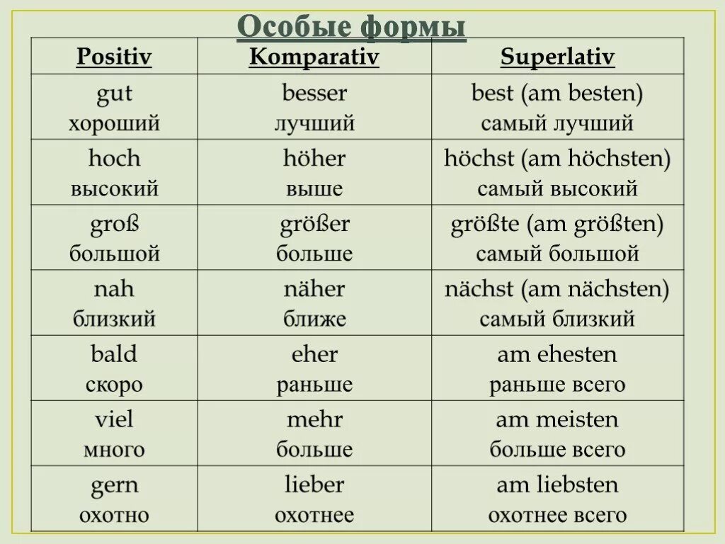 Слова немецкий уровень. Сравнительная степень прилагательных в немецком языке исключения. Степени сравнения прилагательных в немецком с переводом. Сравнительные прилагательные в немецком языке таблица с переводом. Слова исключения в немецком языке степени сравнения.