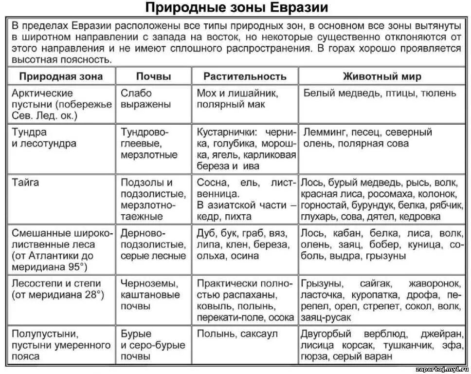 Самостоятельная по географии 8 класс природные зоны. Таблица по географии 7 класс характеристика природных зон Евразии. Таблица природные зоны Евразии 7 класс география таблица. Характеристика природных зон Евразии таблица 7 класс.