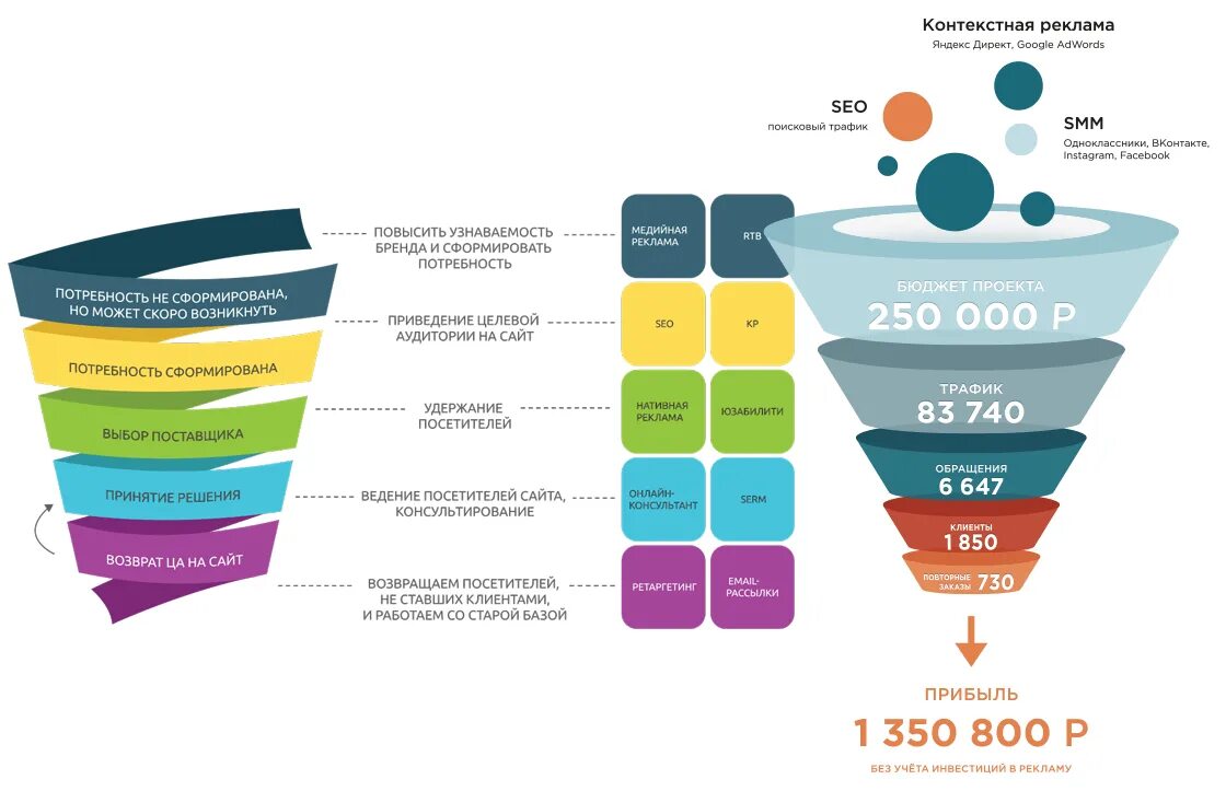 Как повысить маркетинг. Воронка продаж в маркетинге пример. Воронка продаж в недвижимости схема. Маркетинговые воронки продаж. Воронка продаж маркетинговые инструменты.