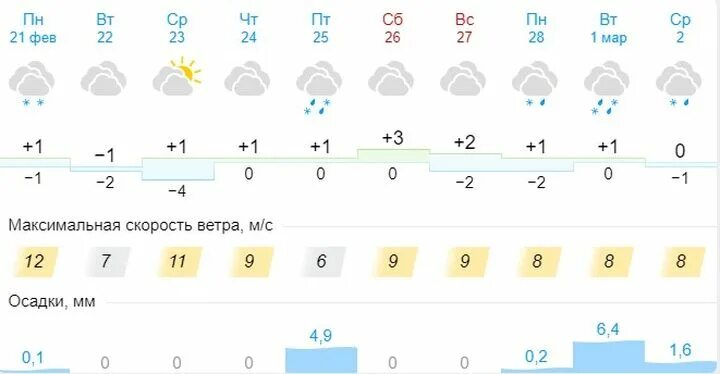 Погода в Орске Оренбургской. Первый снег в Оренбурге. Погода орск март 2024 года