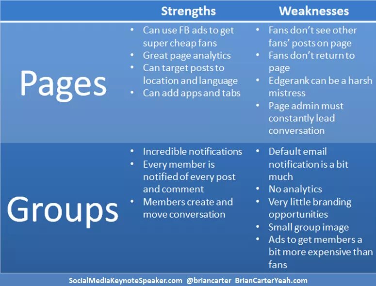 More pros than cons. Pros and cons of Facebook. The cons of social networking. Pros and cons of 4 Styles of Leadership. Cons of Branding это.