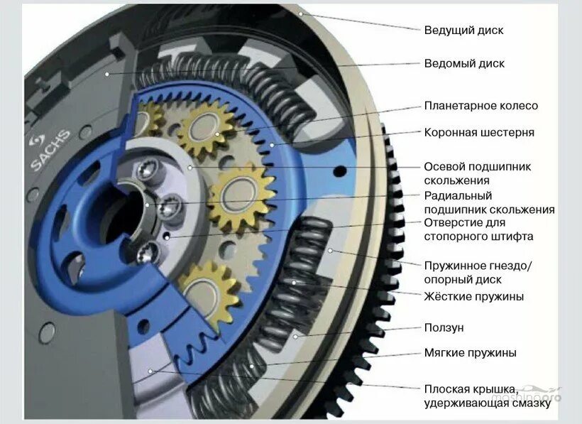 Какую роль выполняет маховик. Сцепление двухмассового маховика схема. принцип работы маховика. 415036310 двухмассовый маховик. устройство двухмассового маховика схема.