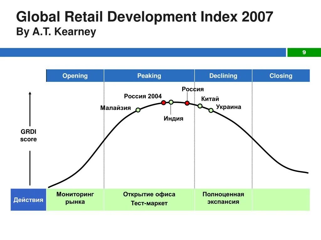 Глобал Ритейл. Market Development Index. Развитие ритейла история. Стилик Глобал Ритейл. Develop market
