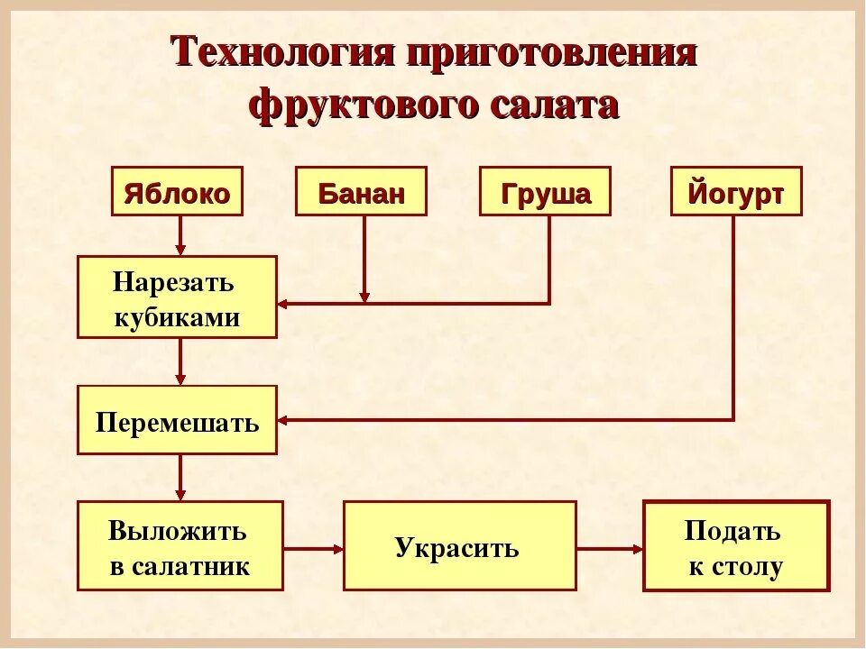 Технология приготовления салатов из овощей. Технологическая схема приготовления фруктовых салатов. Технологическая схема салат овощной. Составить технологическую схему приготовления салатов. Технологическая схемапринотовления салатов.