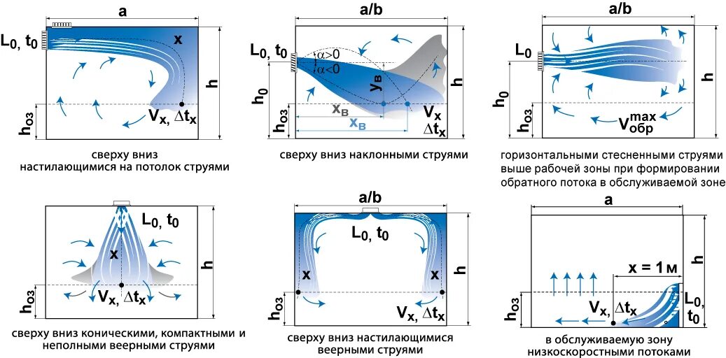 В какую сторону поток воздуха. Схемы подачи приточного воздуха в помещение. Схемы раздачи приточного воздуха горизонтальными струями. Приточные струи классификация. Схема вытяжной струи вентиляции.