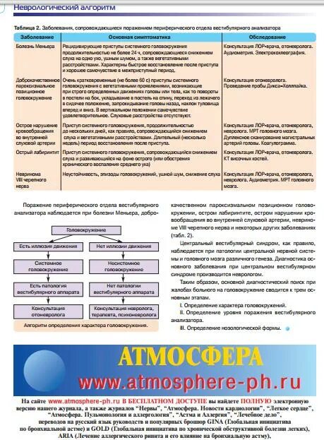 Алгоритмы неврология