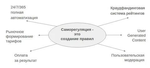 Рыночная саморегуляция