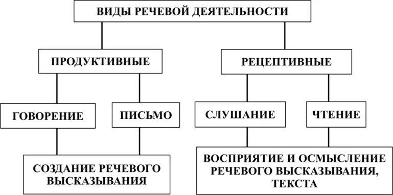 Активность речи. Продуктивные и рецептивные виды речевой деятельности. Виды речевой деятельности таблица. Виды речевой деятельности схема. Определите 4 вида речевой деятельности.