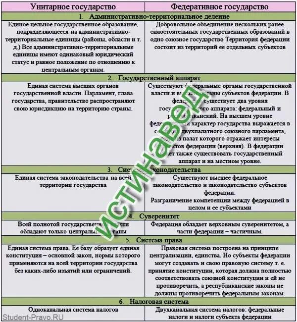 1 налоговая система унитарного государства. Унитарное государство и федеративное государство таблица. унитарное и федеративное государство. унитарное государство и федеративное государство признаки. признаки унитарного и федеративного государства.