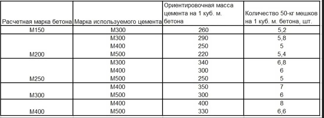 Цемент для фундамента марка какая. Цемент на 1 куб бетона для фундамента. Как посчитать сколько цемента надо на фундамент. Как рассчитать объем цемента на 1 куб бетона. Как посчитать количество цемента на куб бетона.