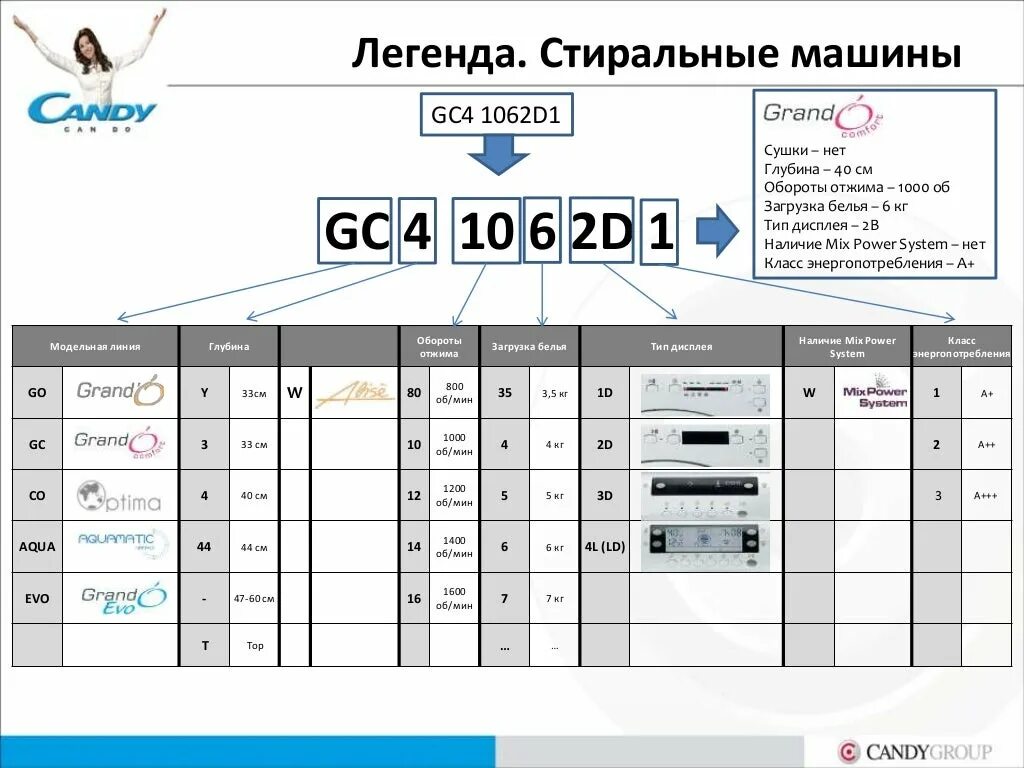 Стиральные машины расшифровка маркировки. Candy расшифровка маркировки. Маркировка стиральных машин Candy. Расшифровка стиральной машины Candy. Стиральные машины Candy расшифровка названий.