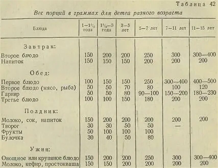 Порции в столовой в граммах. Вес порций в столовой. Порция для ребенка в граммах. Норма питания в столовой в СССР.