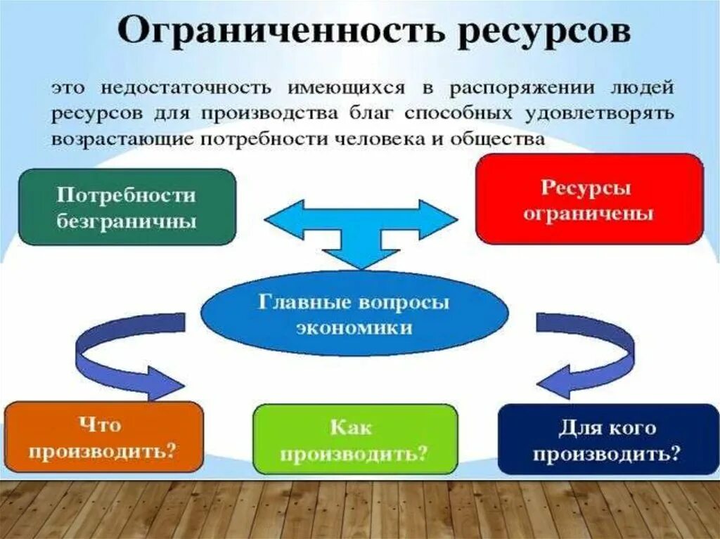 Проблема ограниченности ресурсов главная проблема экономики. Потребности человека и ограниченность ресурсов. Потребности человека и ограниченность ресурсов экономика. Взаимосвязь потребностей и ресурсов. Экономические потребности и экономические ресурсы.