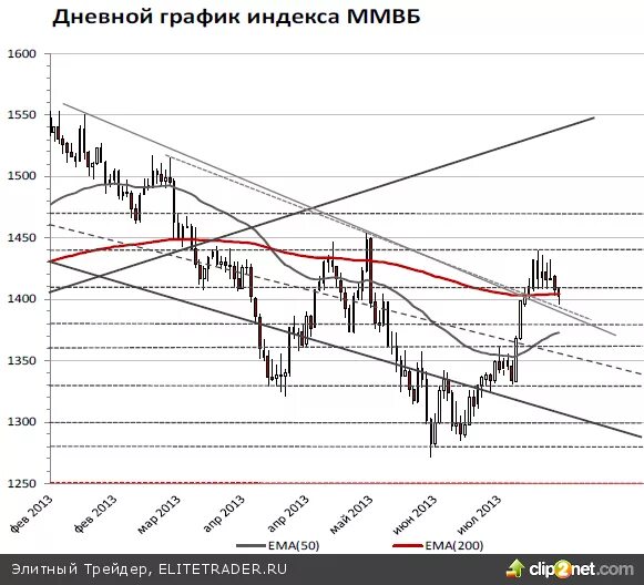 График биржи ммвб. График биржи ммвб