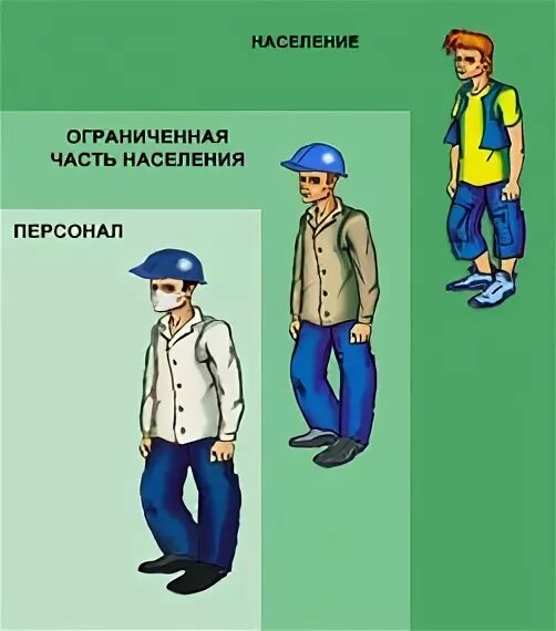 К персоналу группы б относятся. Категории облучаемых лиц. нормы радиационной безопасности. категория облучаемых лиц: персонала группы &quot;а&quot;. категории облучаемых лиц: - персонал (группы а и б);.