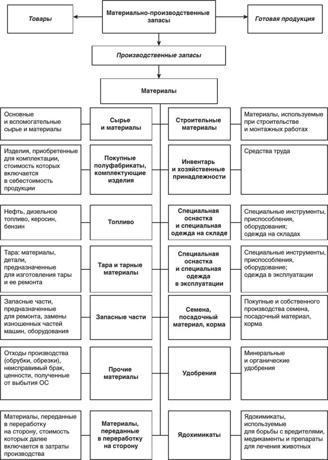 Схема 1.1. Состав материально-производственных запасов.. Классификация материально-производственных запасов таблица. Классификация материальных запасов в бухгалтерском учете. Виды учета материальных запасов. Мпз запасы