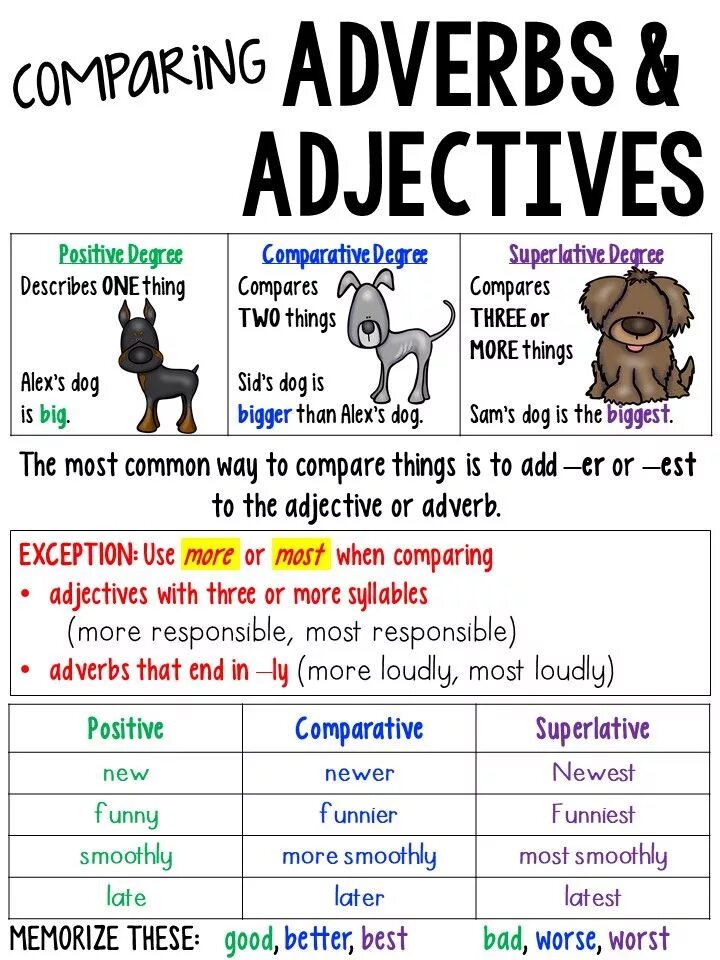 Comparative and Superlative adjectives and adverbs. Comparative and Superlative adverbs. Degrees of Comparison of adverbs Rules. Comparison of adjectives and adverbs. New comparative adjectives