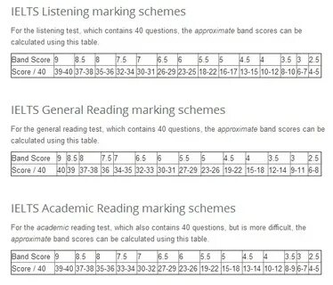 Ielts listening score