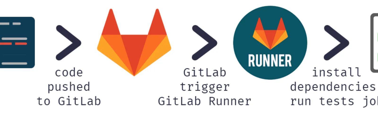 Gitlab script. Гитлаб. GITLAB Runner. Гитлаб лого. Гитлаб картинка.