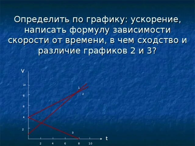 Записать формулу зависимости скорости от времени. Ускорение по графику скорости от времени. Определить ускорение по графику. Как определить по графику ускорение примеры. Написать формулу зависимости скорости от времени.