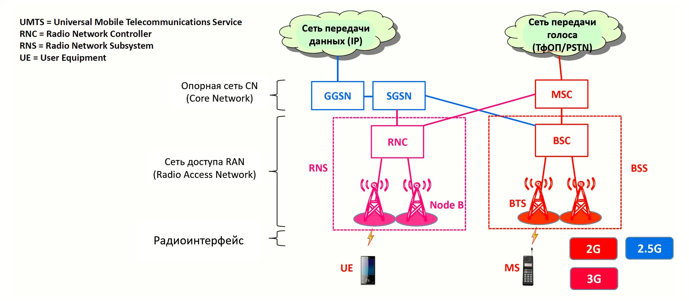 Связь 3g и 4g. Структура сети сотовой связи 3g 4g. Технологии сотовой связи 2g 3g 4g. Поколения сетей сотовой связи 1g 2g 3g 4g 5g. Схема сотовой связи 2g, 3g.