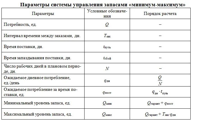 Система управления запасами минимум-максимум. Параметры системы управления запасами. Модель минимум максимум в управлении запасами. Расчет параметров системы управления запасами.