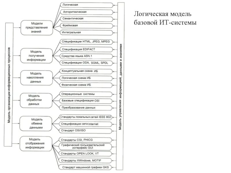 2 2 2 логическая модель. Модель инвентаризации. логическая модель базовой ит уровня процессов. логический уровень базовой ит.. сетевая модель инвентаризации.