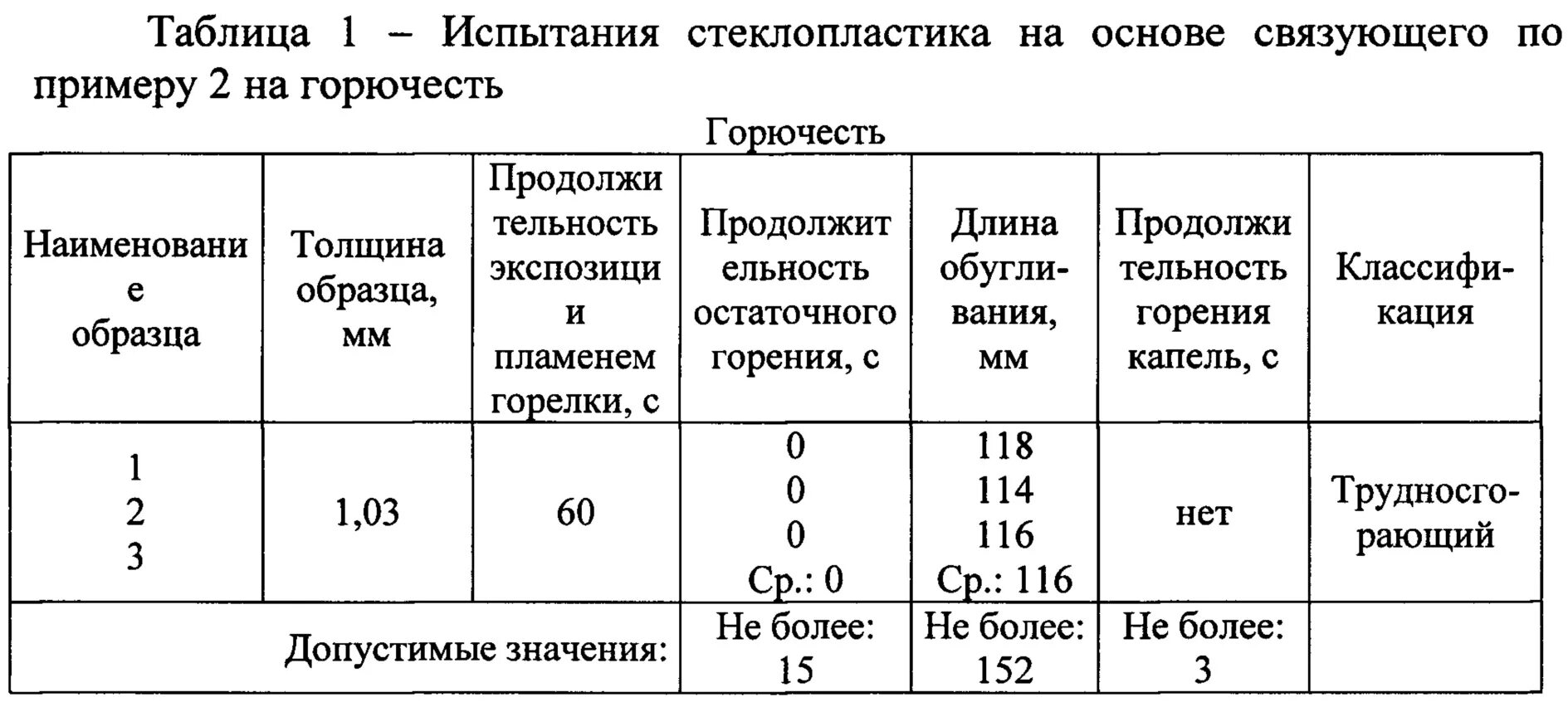 Оболочка с пониженной горючестью. Таблица горючести материалов. Класс горючести материалов таблица. Группа горючести таблица. Группа горючести г4 расшифровка.