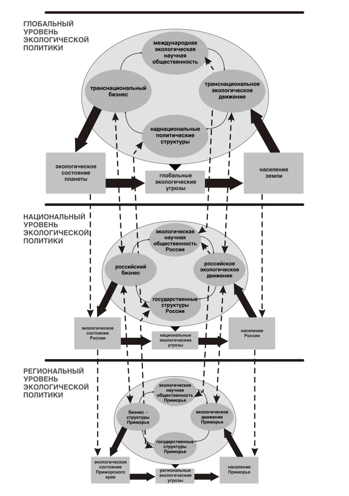 Уровни экологической политики. Экологическая политика. Реализация экологической политики. Природная деятельность и экологическая политика. Экологическая политика.