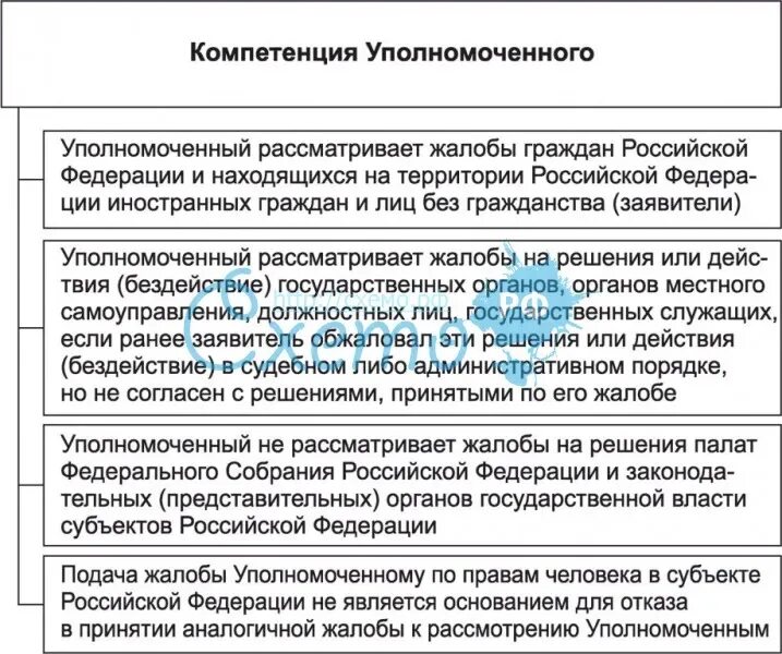 Организация института уполномоченного. Компетенция управомоченного по правам человека в РФ. Уполномоченный по правам человека в РФ таблица. Компетенция уполномоченного по правам человека в РФ. Полномочия уполномоченного по правам человека в РФ.