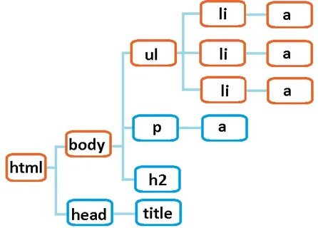 Дочерний селектор css