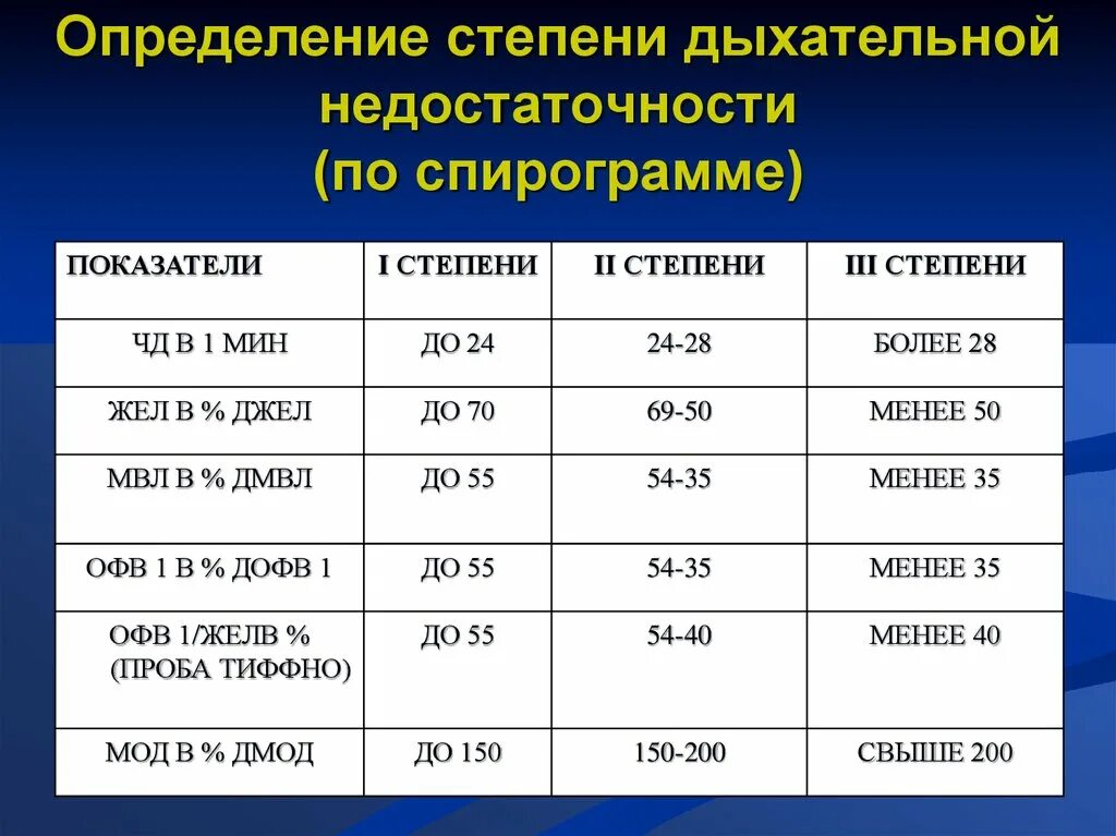 Степени дыхательной недостаточности по спирометрии. Дыхательная недостаточность по спирограмме. Дыхательная недостаточность степени тяжести таблица. Степени тяжести дыхательной недостаточности сатурация.