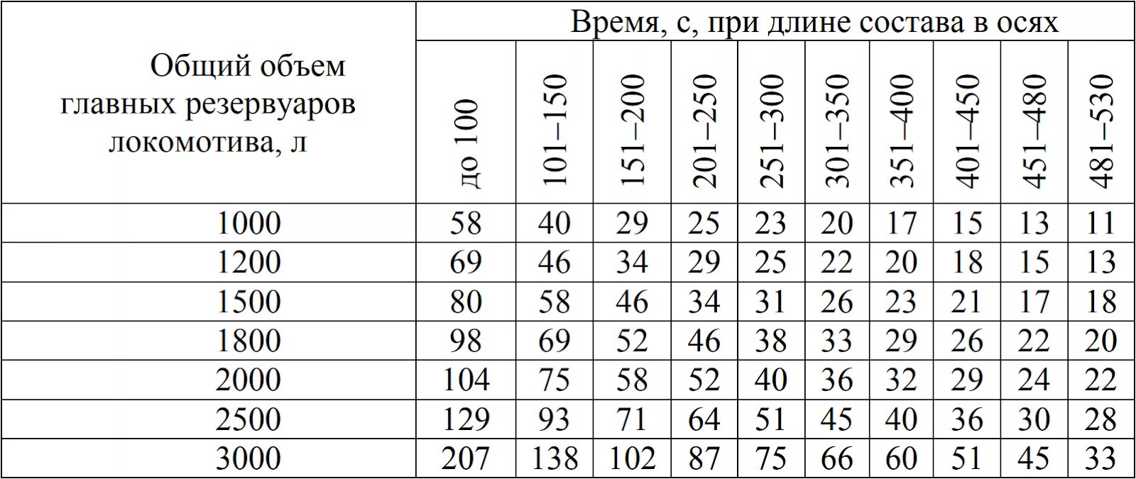 Таблица плотности тормозной сети грузового поезда. Таблица плотности ТМ грузового поезда. Замер плотности ТМ грузового поезда. Плотность тормозной сети поезда. Величина зарядного давления тормозной магистрали