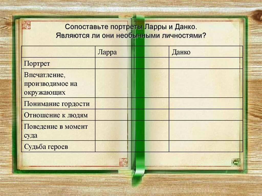 Старуха изергиль таблица героев. Сопоставление героев данко и ларры. Характер ларры и данко таблица. Характеристика героев старуха изергиль ларра и данко и старуха. Сопоставительная таблица лары и данко.