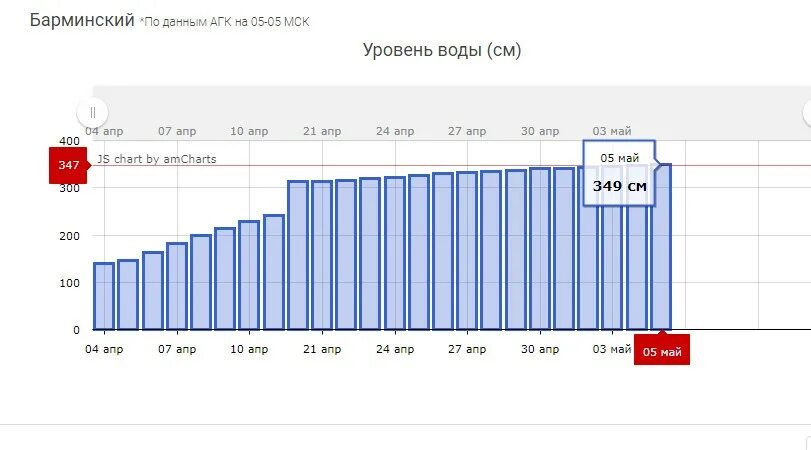 Уровень воды. Уровень воды в Хопре Балашов. Уровень воды в Хопре на сегодня в Урюпинске. Уровень воды в Хопре Урюпинск сейчас.