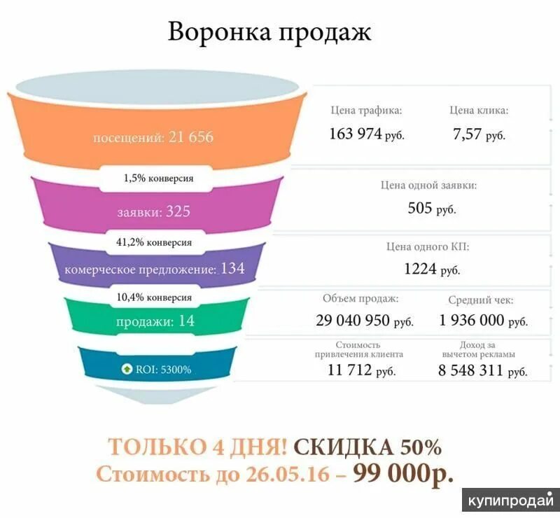 Конверсия трафика. Воронка продаж. Воронка конверсии интернет магазина. Конверсионная воронка продаж. Модель воронки продаж.