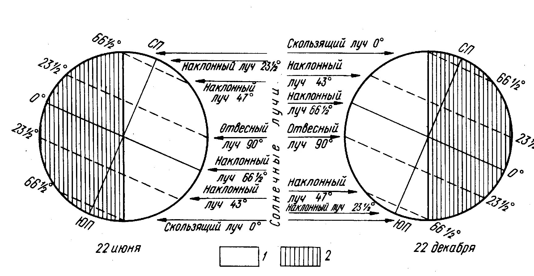 Схема освещенности земли в дни солнцестояния. Схема угол падения солнечных лучей. Солнечное освещение земли. Освещенность земли в день летнего солнцестояния.