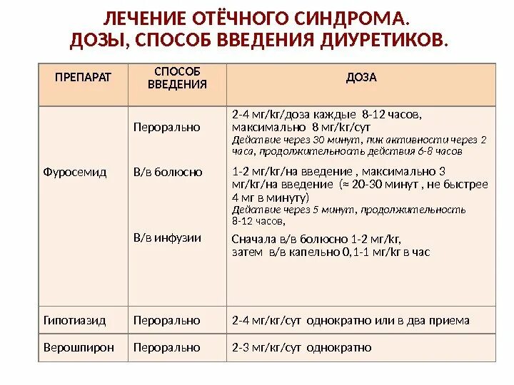 Дозировка и путь введения. Фуросемид способ введения. фуросемид пути введения. фуросемид пусть введения. фуросемид особенности введения.
