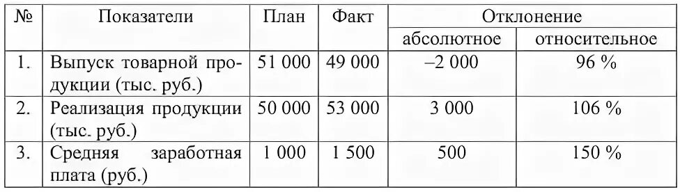 Относительное изменение численности. Расчет абсолютного отклонения. Относительное отклонение формула расчета. Как посчитать абсолютное отклонение. Формула абсолютного отклонения в экономическом.