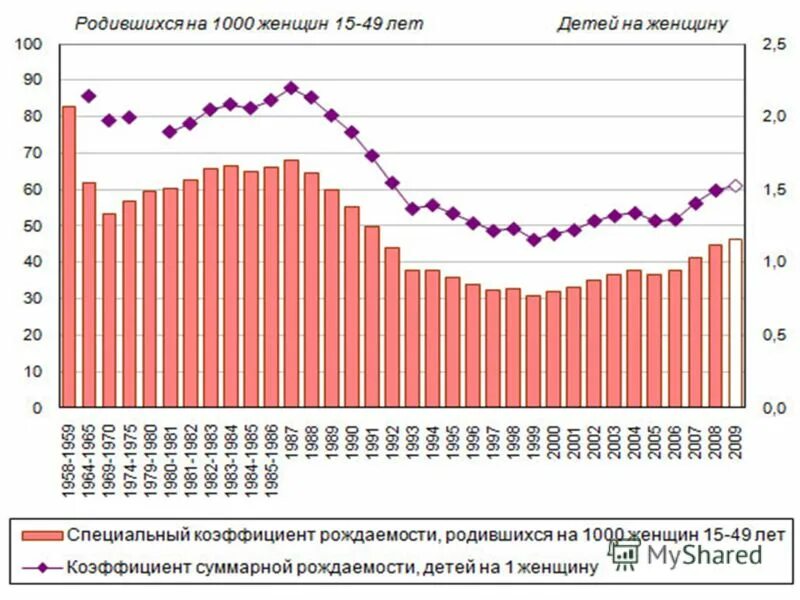 в каком году больше всего рождались люди. статистика рождения по месяцам в россии. статистика рождаемости мальчиков и девочек по годам. число абортов в россии по годам. сколько человек родилось в 2004 году в россии.