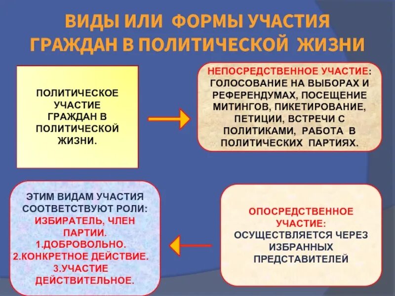 Формы участия в выборах. Участие граждан в политической жизни. формы политического участия граждан. формы участия в политической жизни. формы политического участия граждан в политической жизни.
