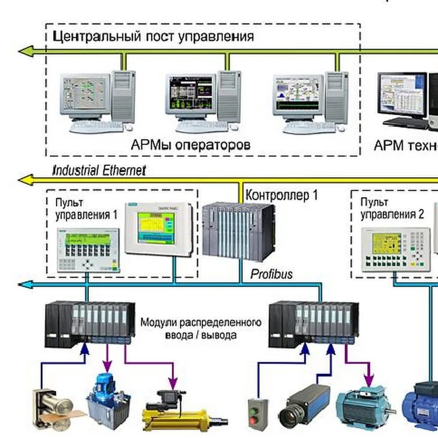 Устройство арм. Шкаф АСУ ТП Сименс. Структурная схема АСУ ТП Siemens. Системы АСУ ТП (PLC, HMI). Схема автоматизации АСУ ТП пример.