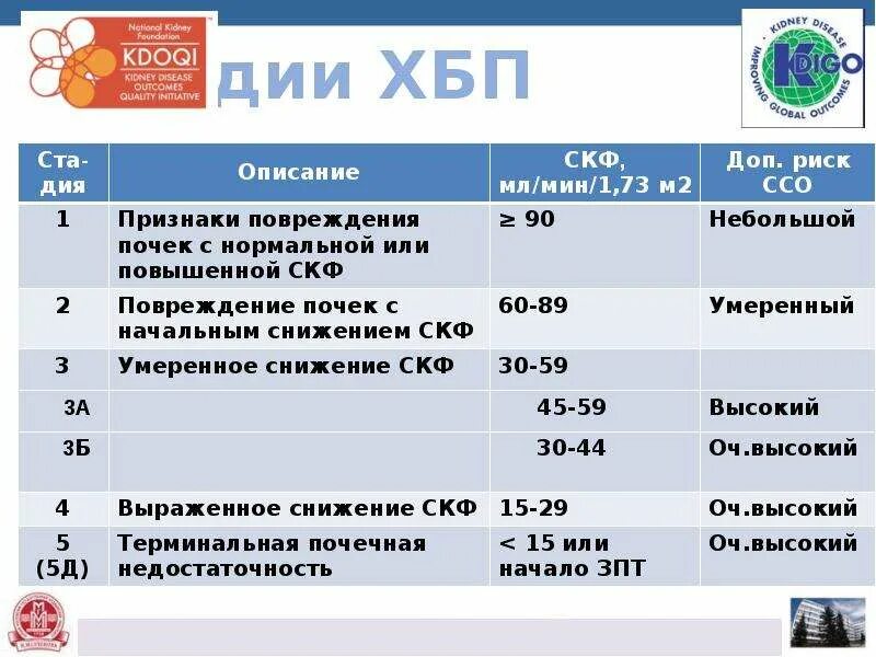 Хбп ст. Хроническая болезнь почек с5 а3.. ХБП 3б. СКФ при ХБП 4. ХБП ст 3б.