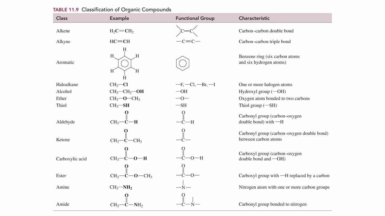 Тест по теме органические соединения. Classification of Organic Compounds. Classes Organic Compound. Organic Chemical Compounds. Classification of English Compounds таблица.