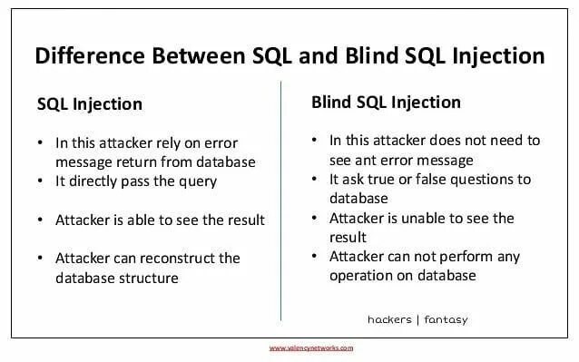 Sql between границы. Sql инъекция. blind sql injection. between sql примеры. sql инъекции примеры.