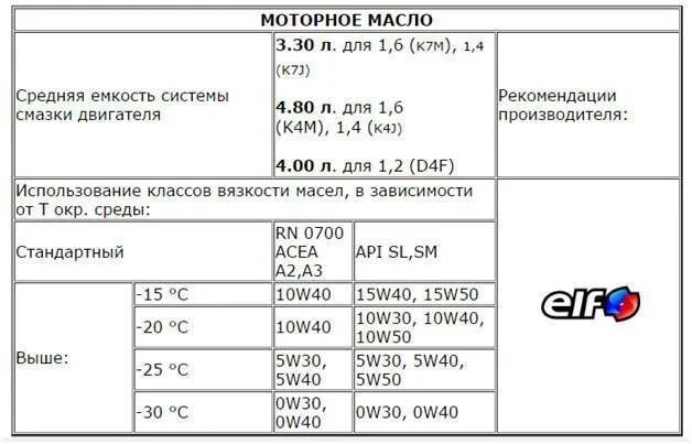 6 8 клапанов рено логан 2. Объем масла логан 1. Логан 2 сколько масла в двигателе. 6 8. 6 объем масла в двс.