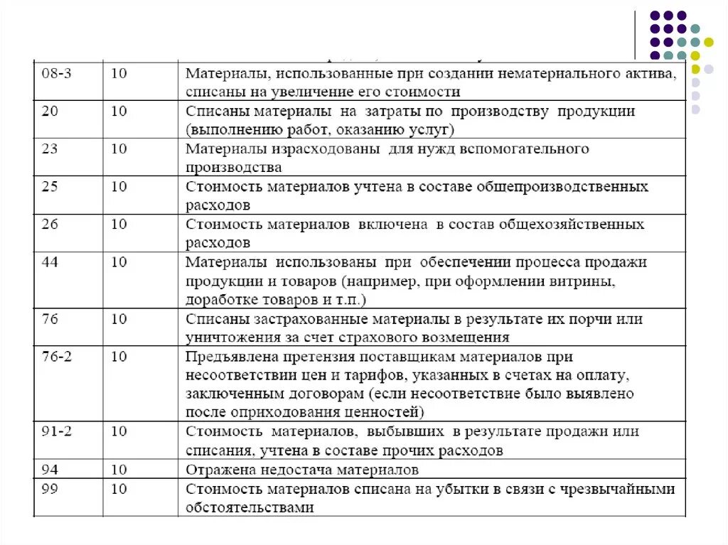 Выпущены из производства проводка. Списаны материалы израсходованные на производство продукции. Израсходованы материалы на затаривание продукции на складе проводка. Израсходованы материалы на производство продукции проводка. Отпущены со склада и израсходованы материалы на упаковку проводка.